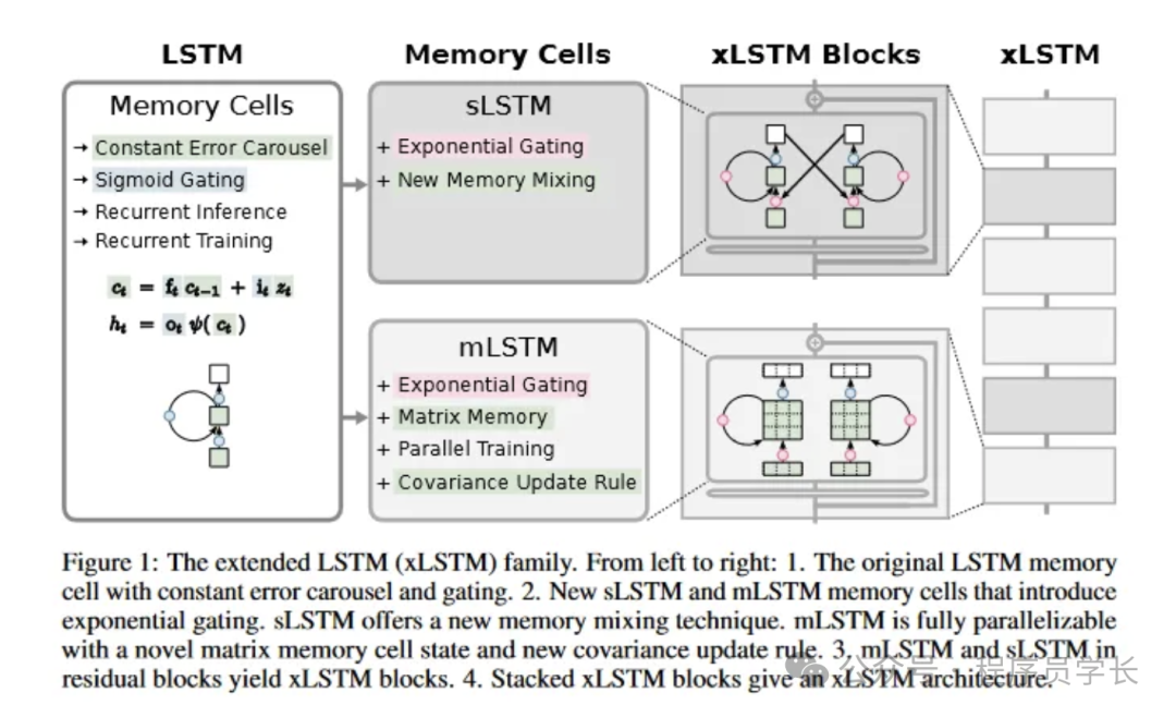 快速学会一个算法,xLSTM