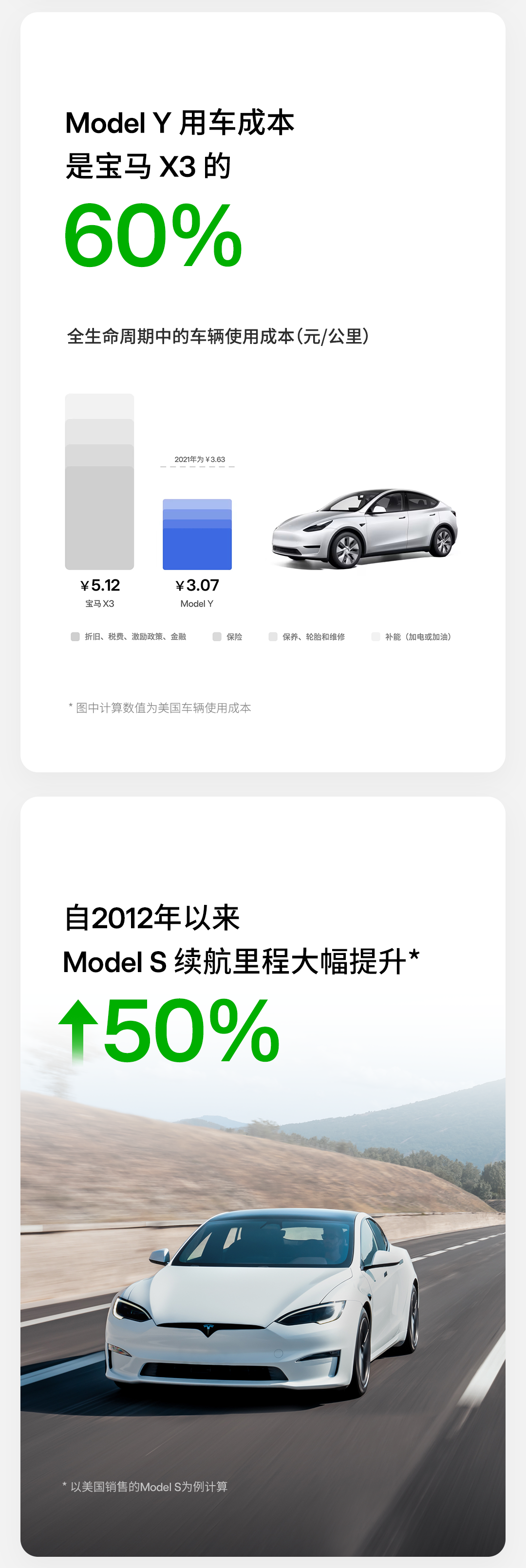 特斯拉发布《2023 年影响力报告》:用车成本是宝马 X3 的 60%