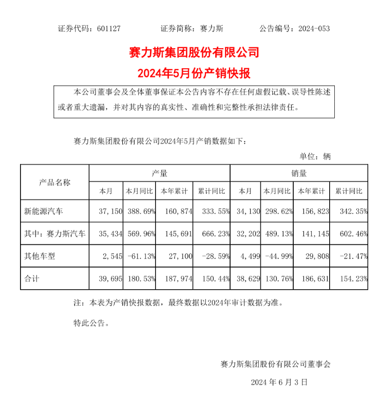 激增298.62%,赛力斯 5 月新能源汽车销量 34130 辆