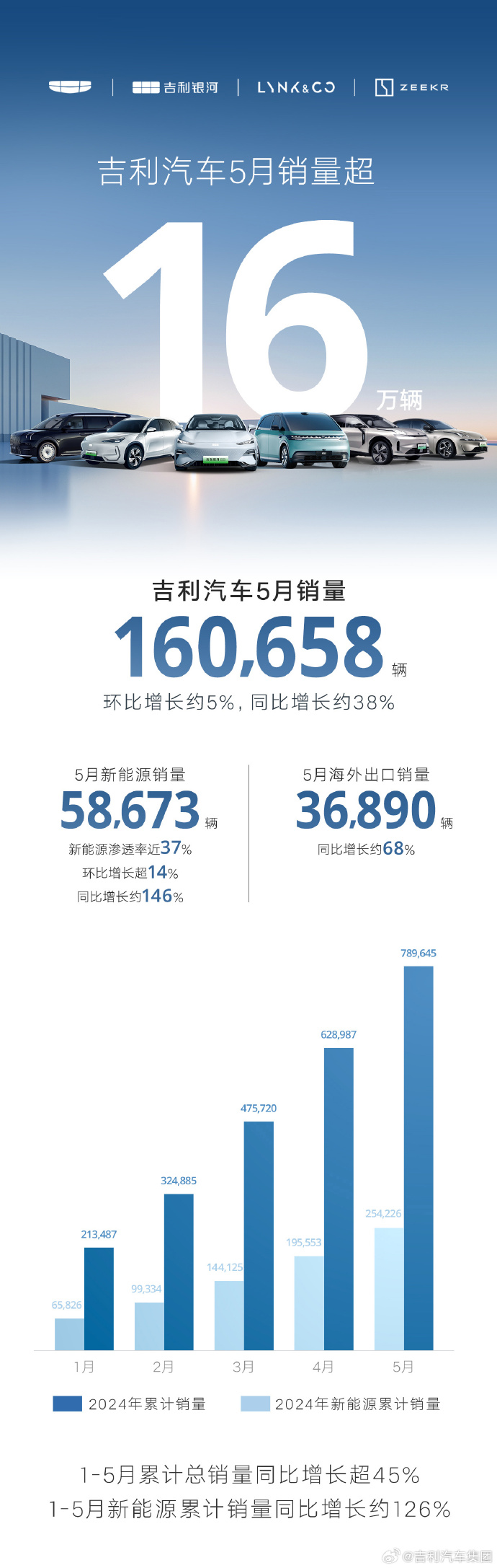 新能源车销量达58673辆,吉利汽车5月销售成绩亮眼