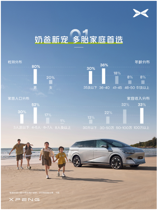 BBA车主占八成,小鹏发布 X9 汽车用户画像