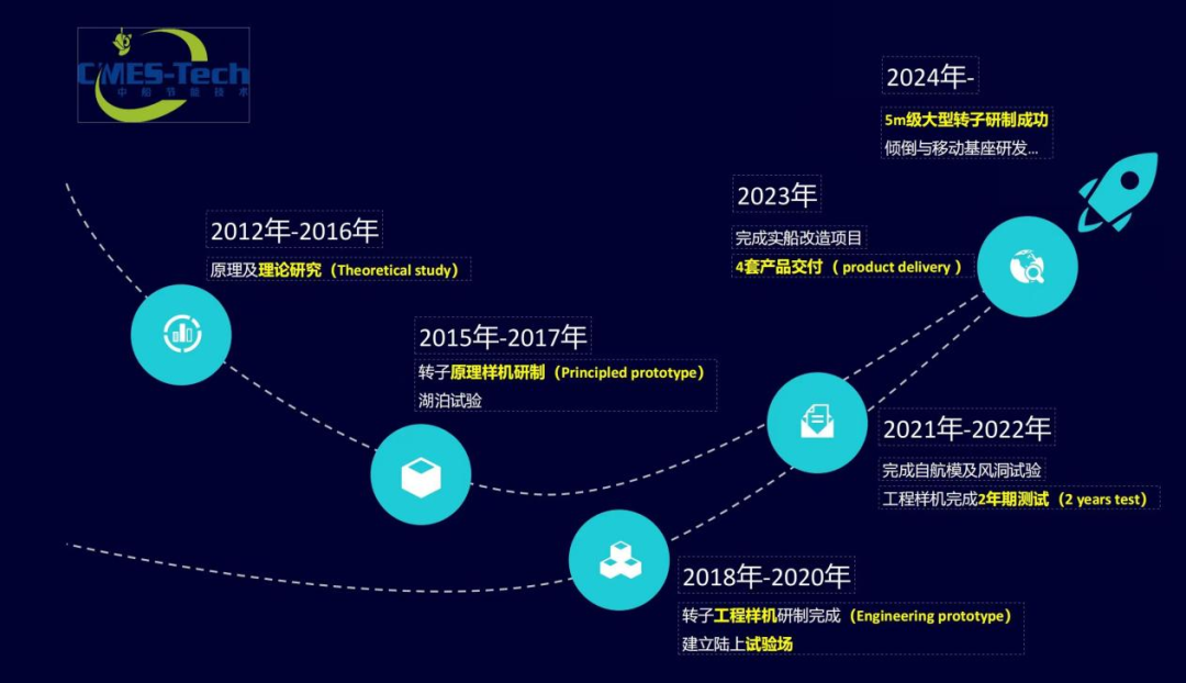 一年可省燃油 600 余吨,我国首套 5M 大尺寸风力助推转子发布