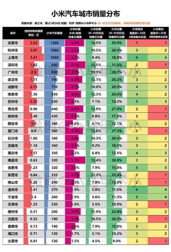 小米SU7在十大城市销量登顶，市场表现卓越