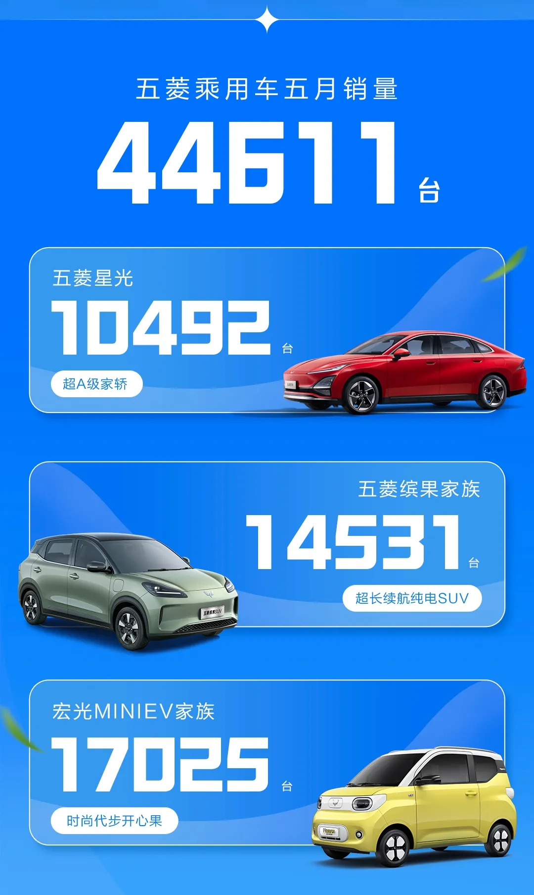 上汽通用五菱 2024 年 5 月销量 11 万 1372 台,海外销量同比增长 32%