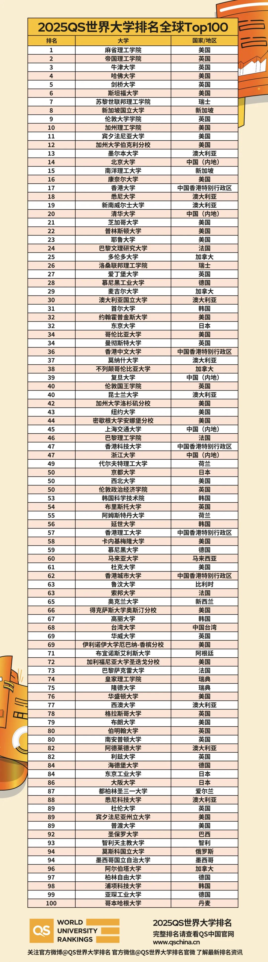 2025 QS 世界大学排名发布:麻省理工学院 13 连冠,北大清华跻身前 20