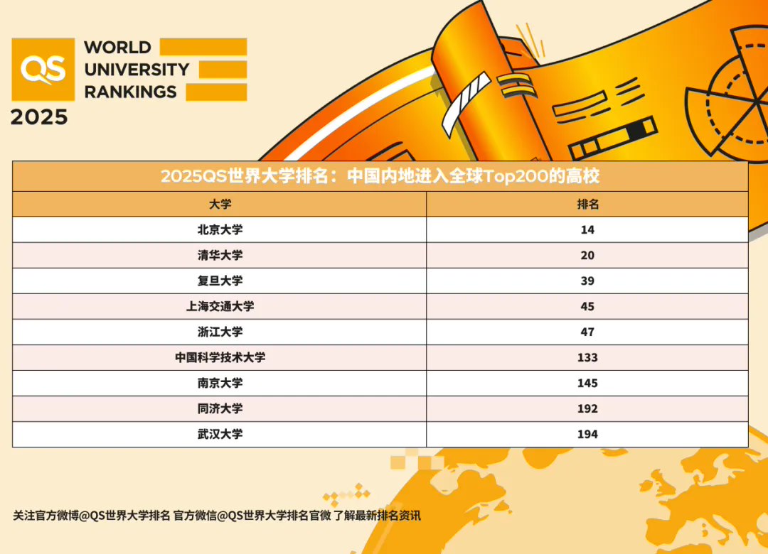 2025 QS 世界大学排名发布:麻省理工学院 13 连冠,北大清华跻身前 20