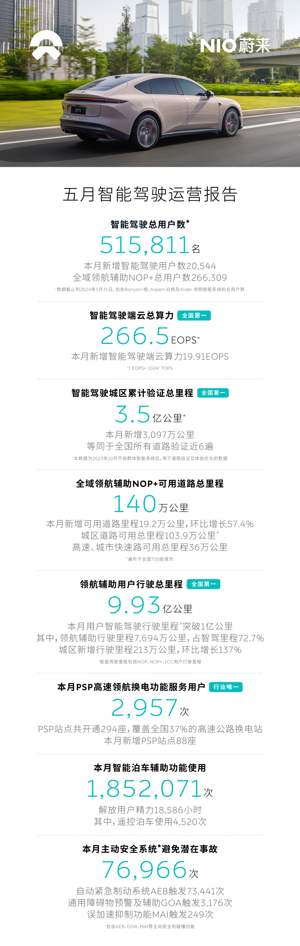 蔚来智能驾驶再创佳绩:5月智驾里程超1亿,总领航辅助里程近10亿公里