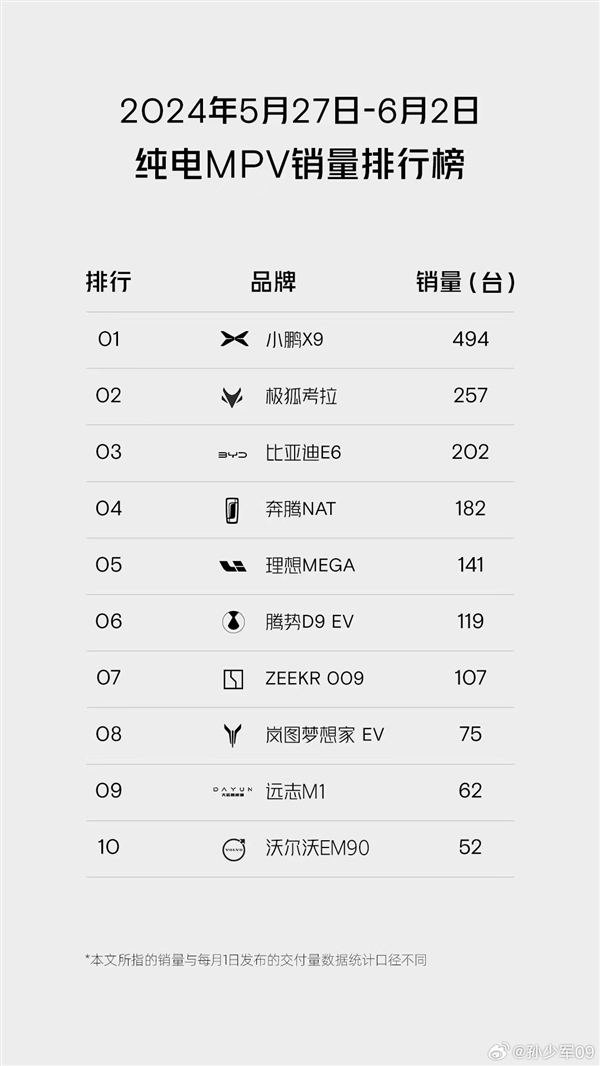 小鹏X9大卖!纯电MPV周销量冠军,超越理想MEGA三倍之多!