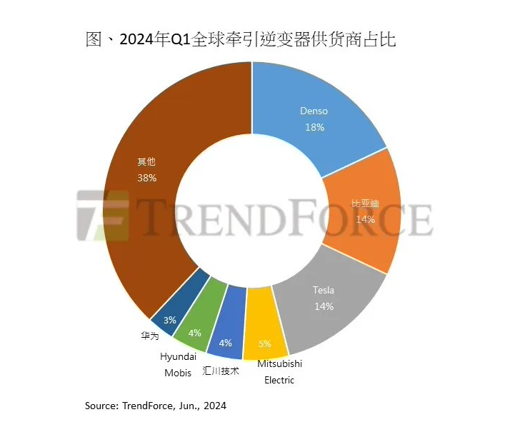 比亚迪、汇川稳坐前五,华为市占率三连涨,中国企业领跑全球电动车牵引逆变器市场