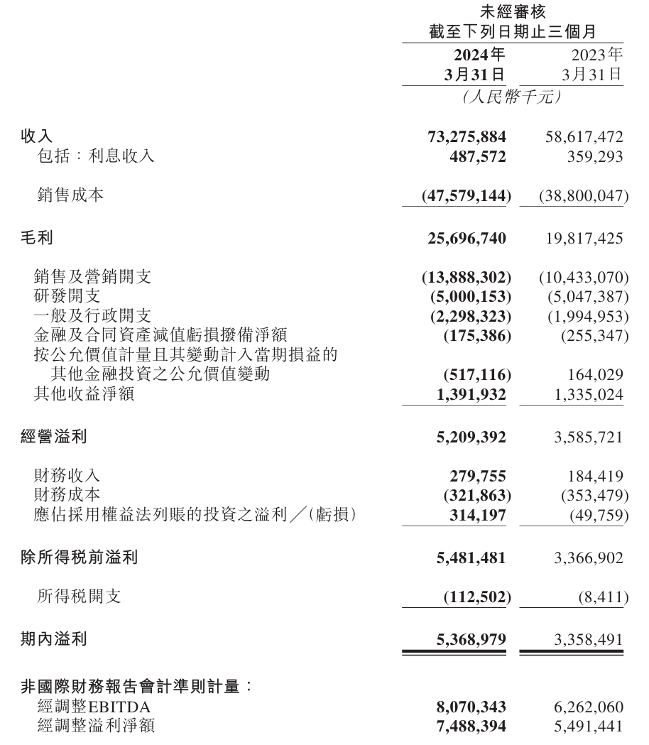 美团 2024 年第一季度营收 732.8 亿元同比增长 25%,经调净利润同比增长 36.4%