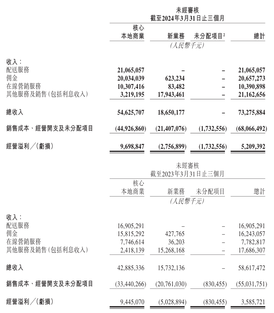 美团 2024 年第一季度营收 732.8 亿元同比增长 25%,经调净利润同比增长 36.4%