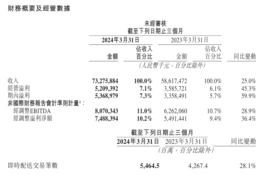 美团 2024 年第一季度营收 732.8 亿元同比增长 25%,经调净利润同比增长 36.4%