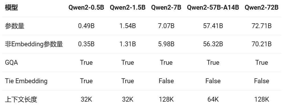 阿里Qwen2正式开源,性能全方位包围Llama-3
