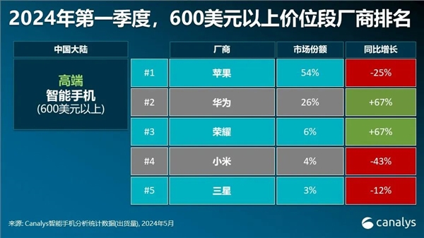 苹果失守，华为崛起：一季度中国高端手机市场格局大变