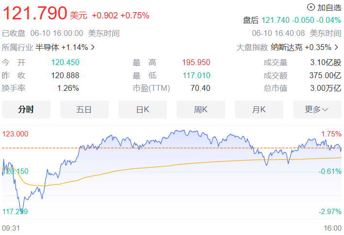 全球市值第二高公司,英伟达股票 1 拆 10 力求继续增长