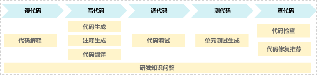 中国信通院公布 AI 代码大模型评估,阿里云、华为、商汤等首批通过