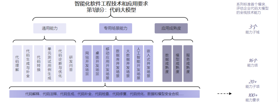 中国信通院公布 AI 代码大模型评估,阿里云、华为、商汤等首批通过