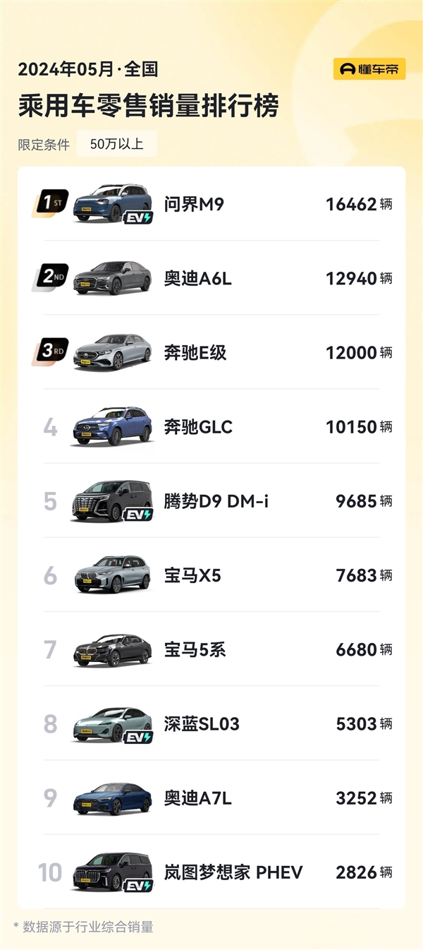 一骑绝尘!问界M9单月销量飙升1.6万台,一车单挑BBA三家