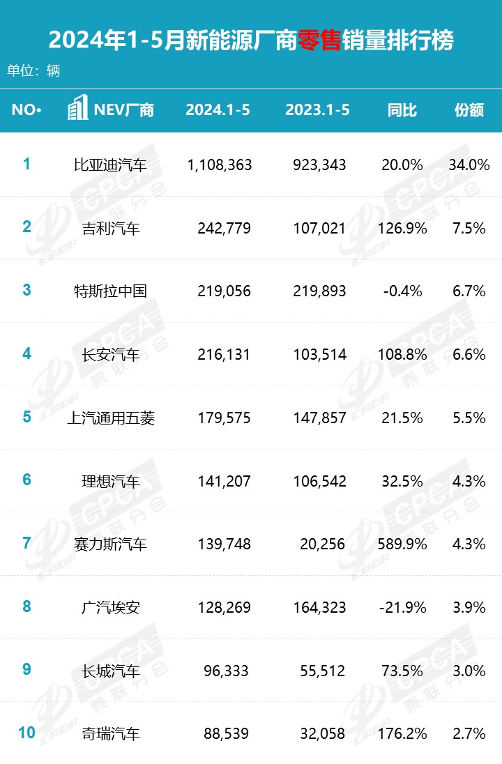 乘联分会 5 月汽车销量榜:比亚迪遥遥领先,特斯拉中国 55215 辆低于吉利位列第三