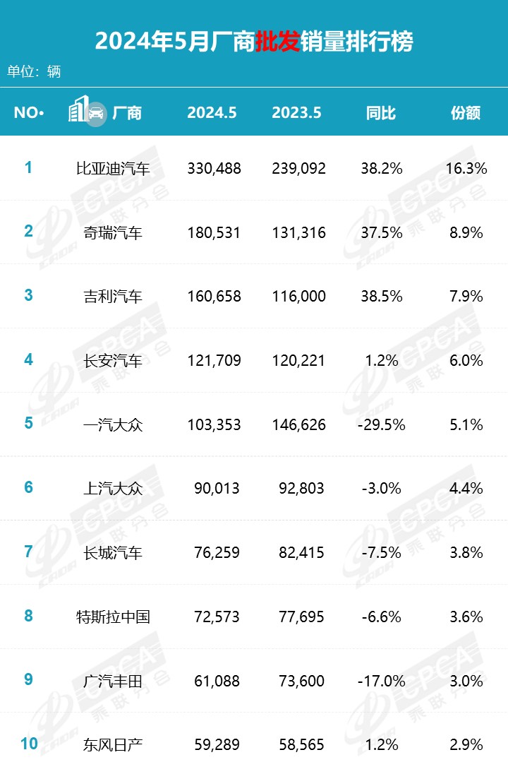 乘联分会 5 月汽车销量榜:比亚迪遥遥领先,特斯拉中国 55215 辆低于吉利位列第三