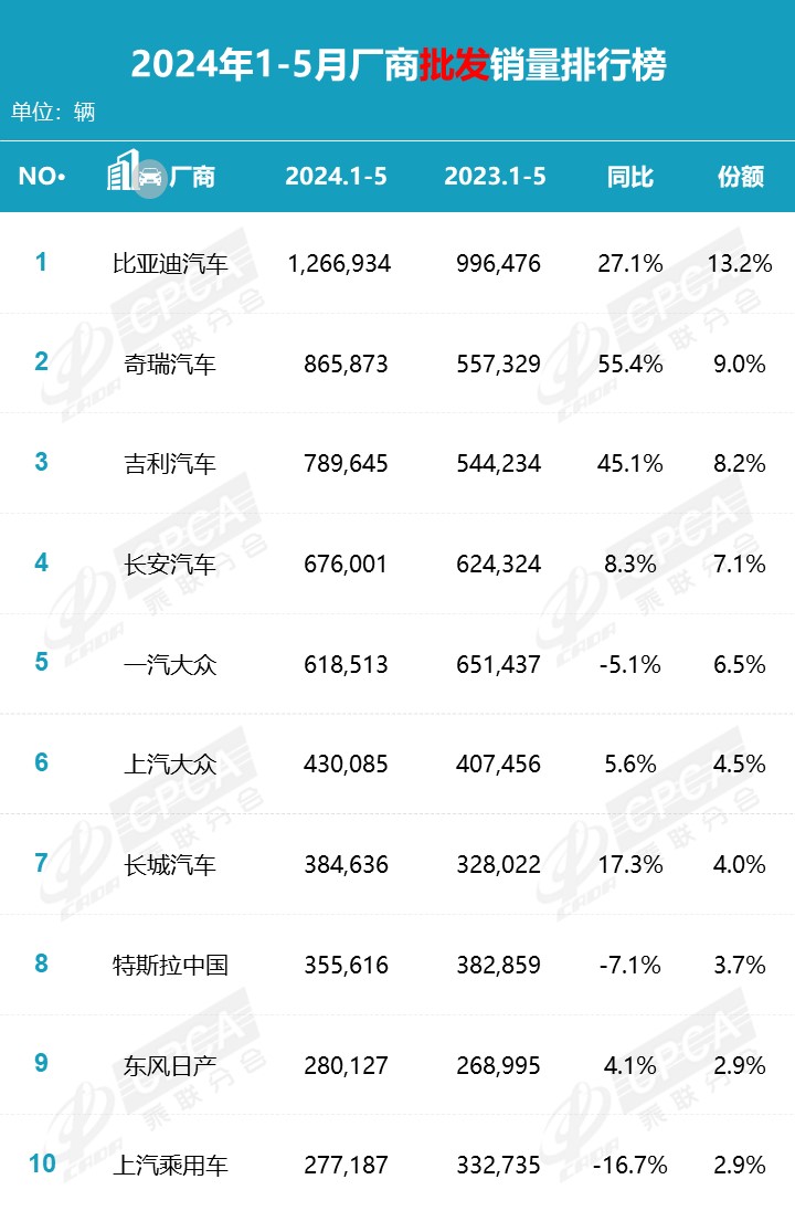 乘联分会 5 月汽车销量榜:比亚迪遥遥领先,特斯拉中国 55215 辆低于吉利位列第三