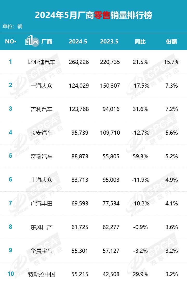 乘联分会 5 月汽车销量榜:比亚迪遥遥领先,特斯拉中国 55215 辆低于吉利位列第三