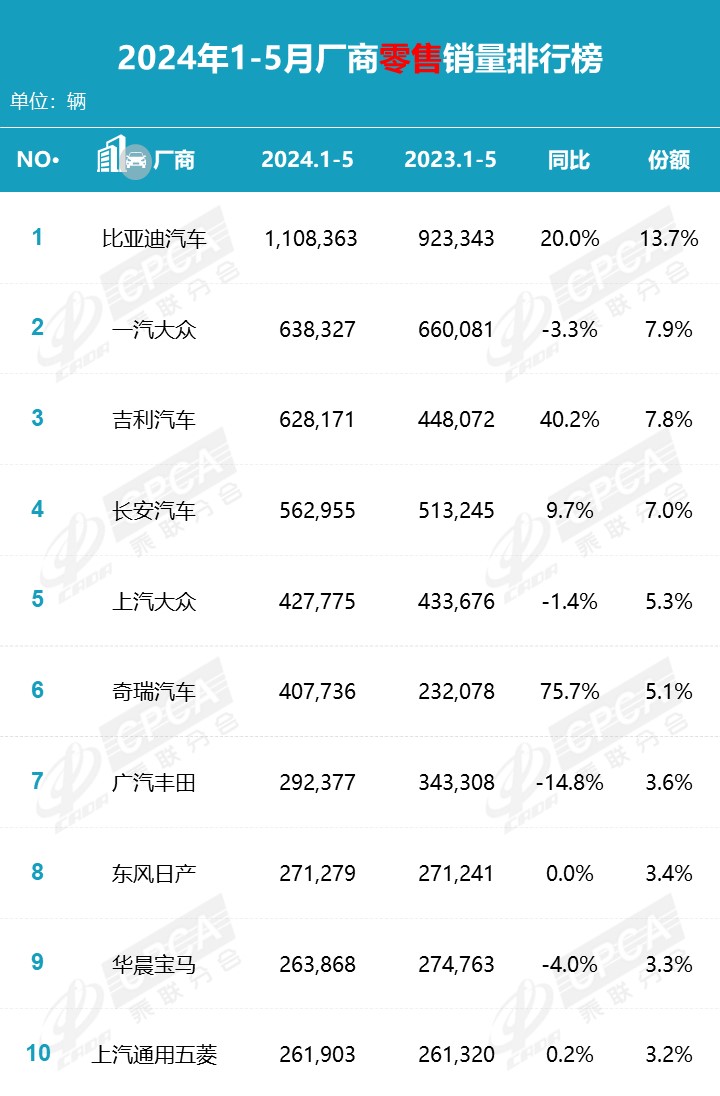 乘联分会 5 月汽车销量榜:比亚迪遥遥领先,特斯拉中国 55215 辆低于吉利位列第三