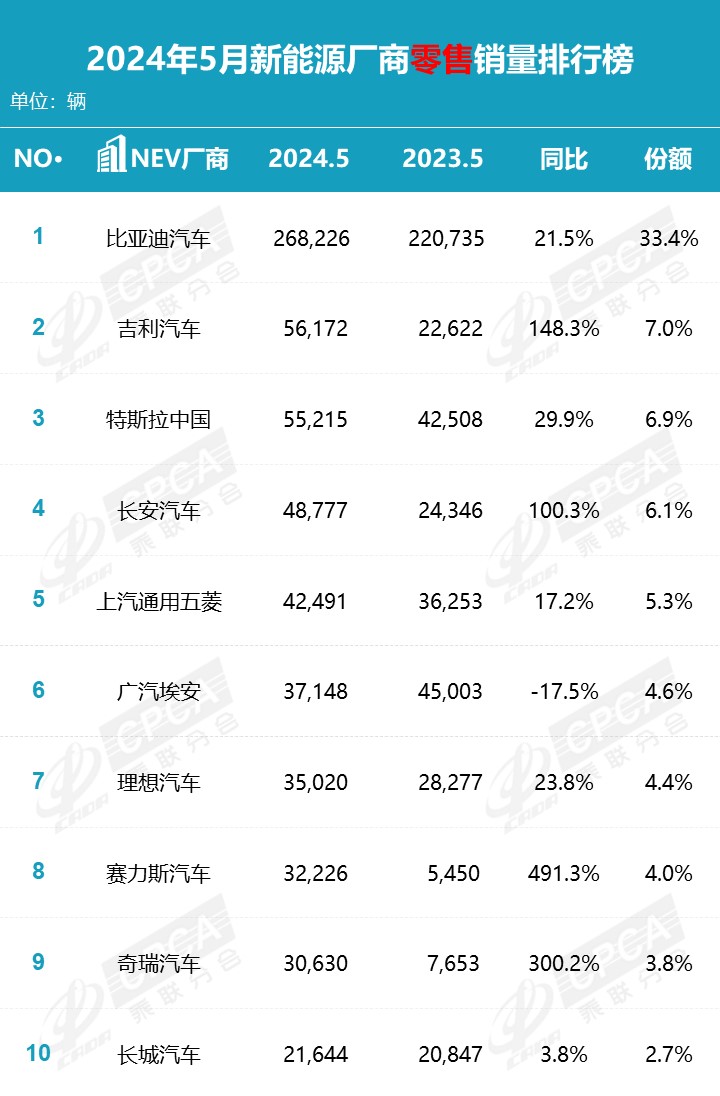 乘联分会 5 月汽车销量榜:比亚迪遥遥领先,特斯拉中国 55215 辆低于吉利位列第三