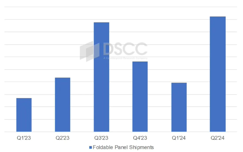 DSCC:折叠屏手机面板出货量将破纪录,本季度预计达925万片