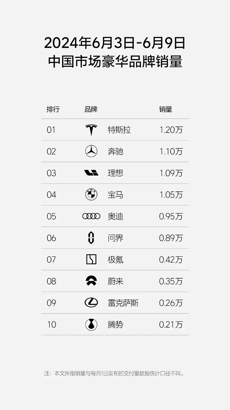 连续七周登顶！理想汽车新势力销量稳居榜首，6.3-6.9周销量突破1万辆