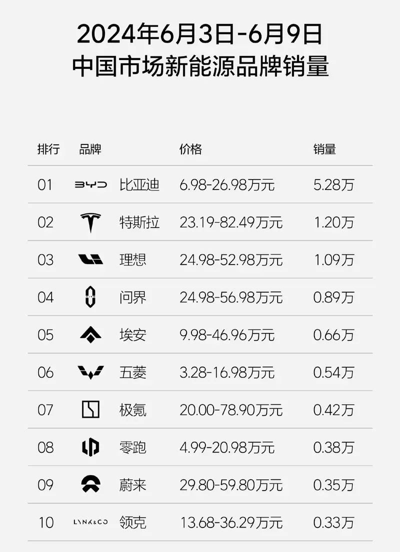 连续七周登顶！理想汽车新势力销量稳居榜首，6.3-6.9周销量突破1万辆