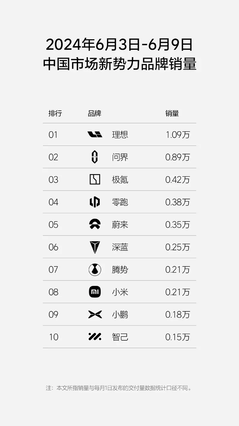 连续七周登顶!理想汽车新势力销量稳居榜首,6.3-6.9周销量突破1万辆