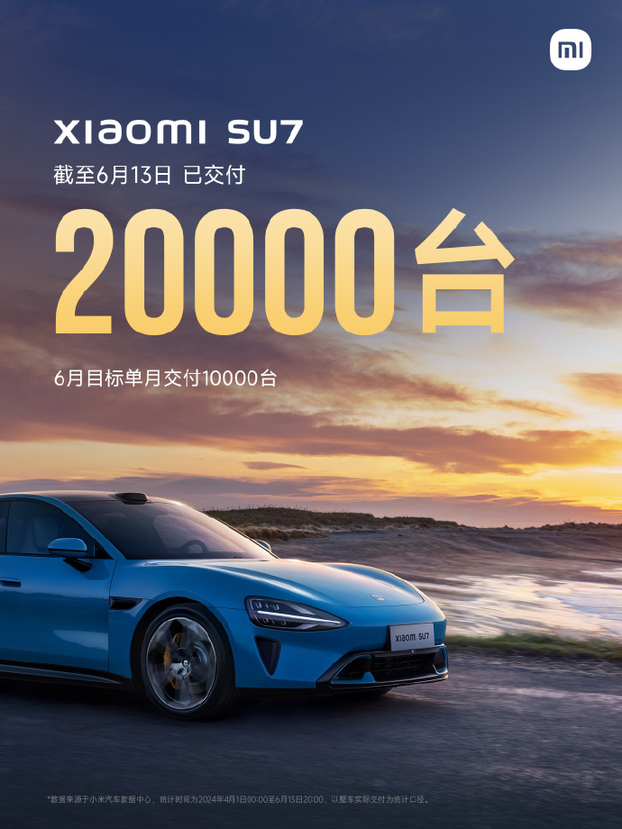 小米汽车:截至 6 月 13 日,小米 SU7 累计交付已突破 20000 台