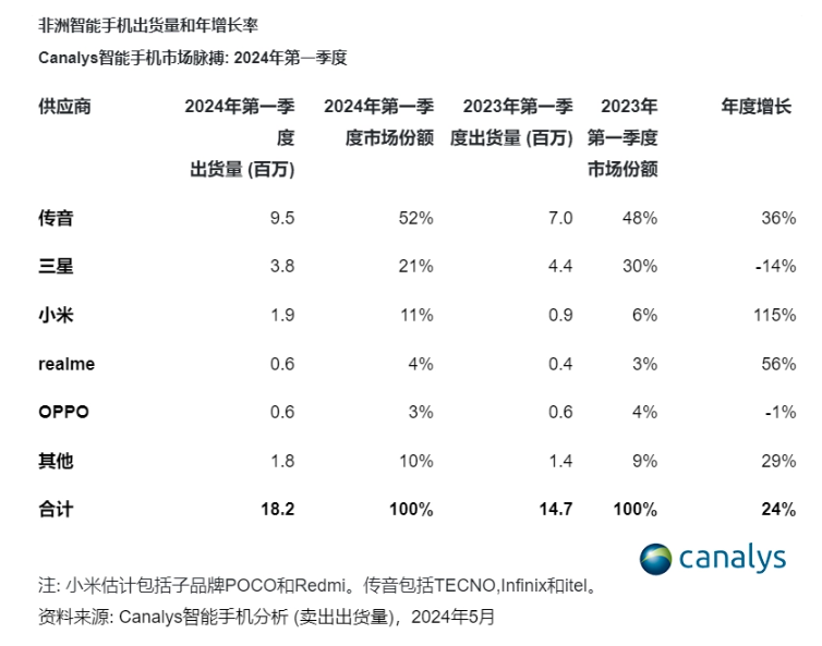 2024年Q1非洲智能手机市场出货量达1820万部,小米同比激增115%