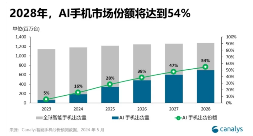 Canalys预测:全球AI手机市场份额今年将达16%,2028年将猛增至54%
