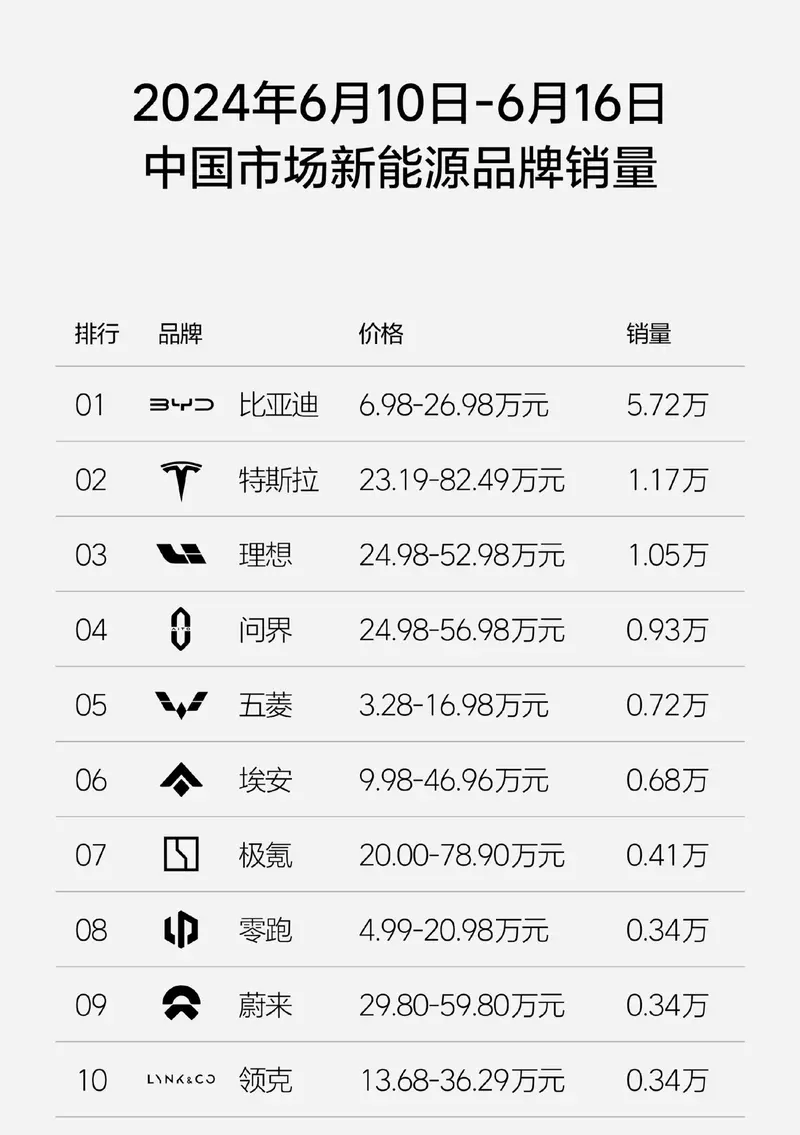 八连冠!理想汽车周销1.05万辆,新势力销量榜首位置稳固!