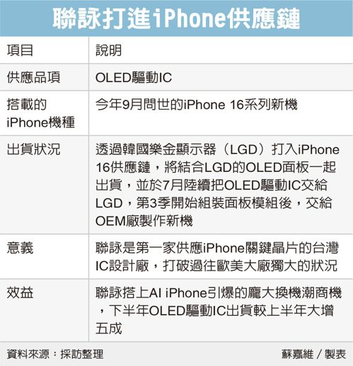 消息称联咏 Novatek 打入苹果 iPhone 16 OLED 驱动 IC 供应链,7 月起向 LG Display 供货
