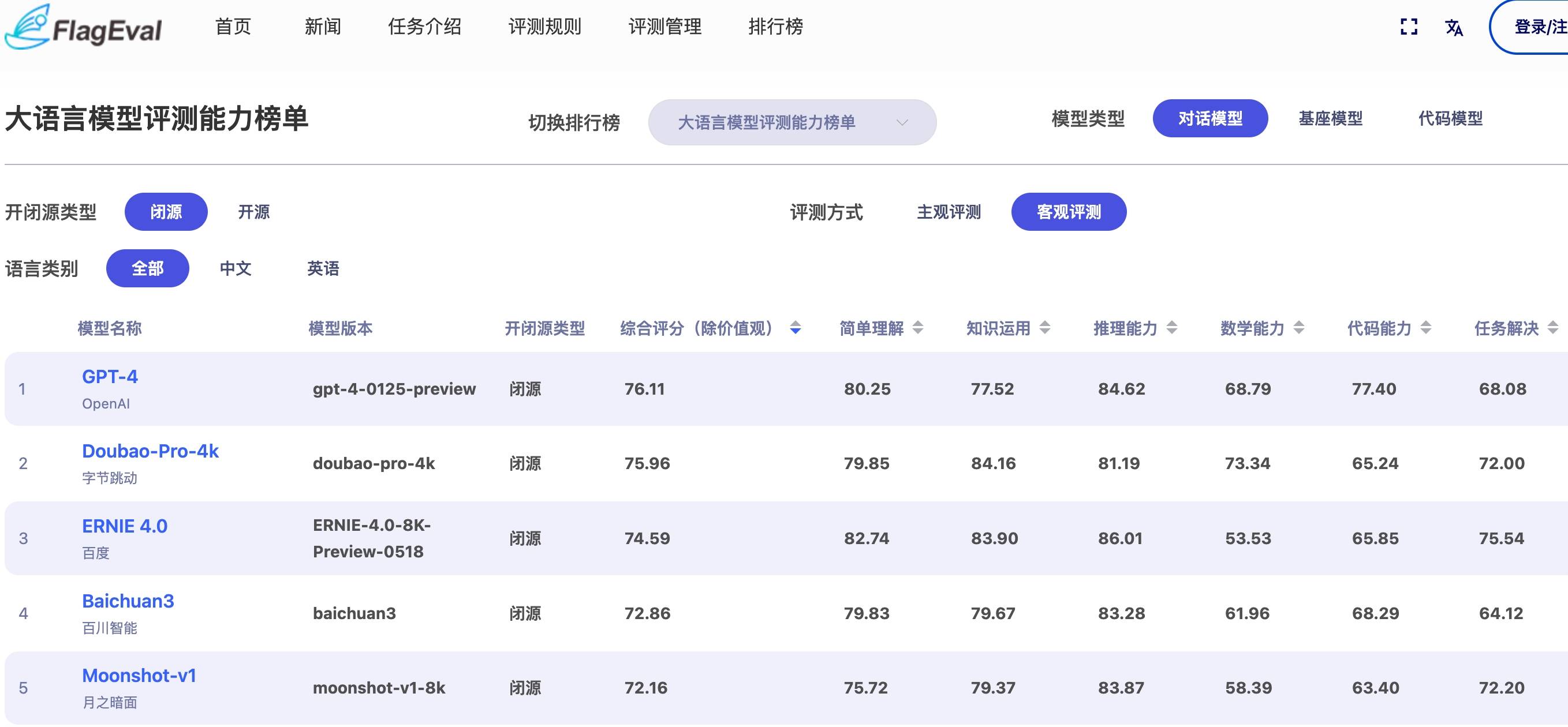 智源更新大模型排行榜:豆包大模型“客观评测”排名国产第一