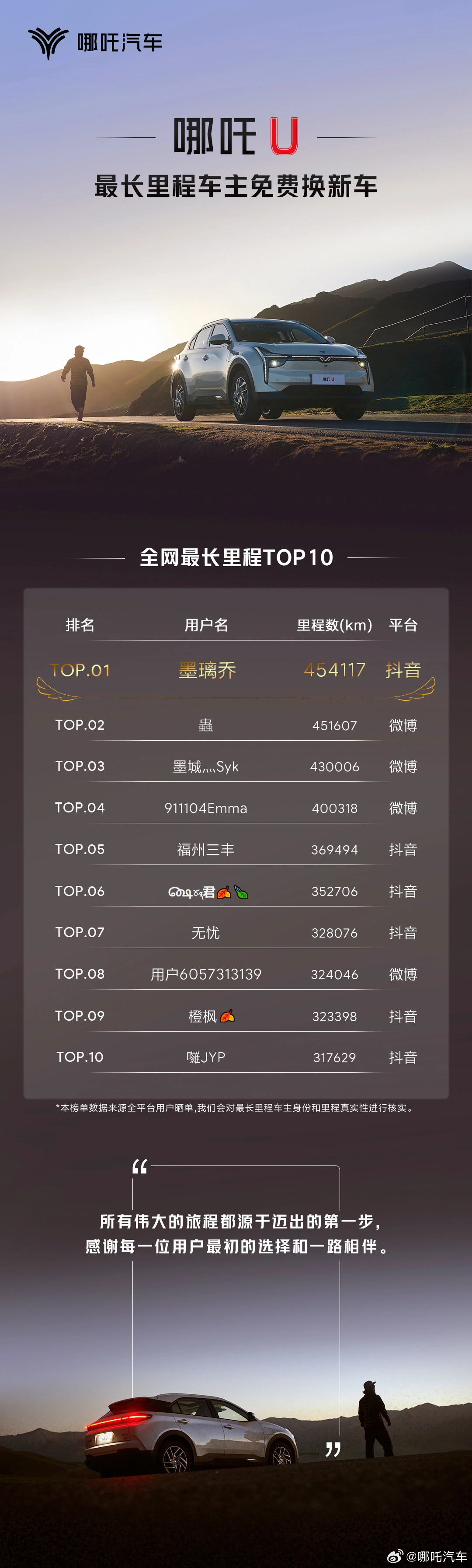 免费换哪吒 X ！哪吒U行驶里程冠军揭晓，超45万公里