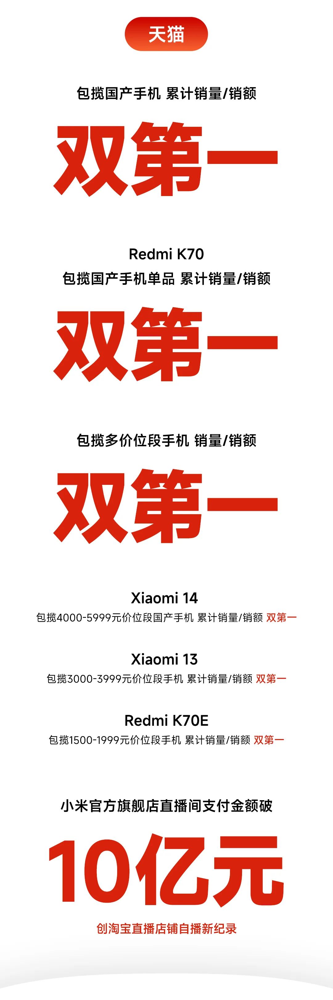 小米 2024 年 618“终极战报”公布:全渠道累积支付金额突破 263 亿元,刷新品牌历年大促纪录