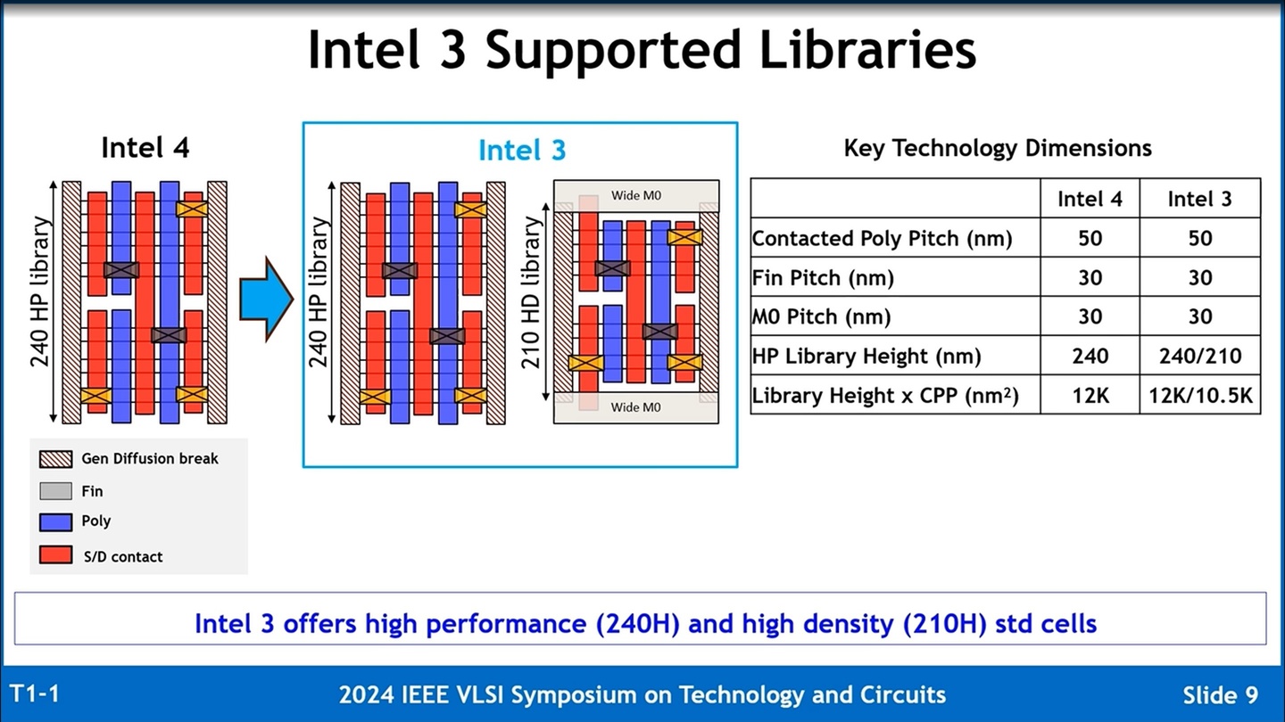 英特尔详解 Intel 3 工艺:应用更多 EUV 光刻,同功耗频率提升至多 18%
