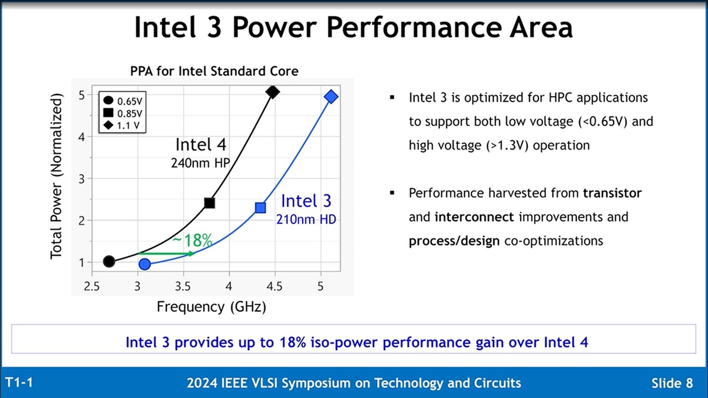 英特尔详解 Intel 3 工艺:应用更多 EUV 光刻,同功耗频率提升至多 18%