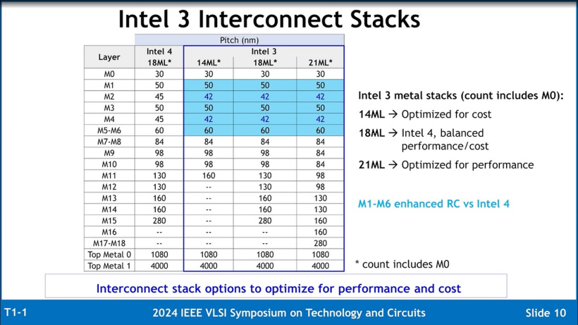 英特尔详解 Intel 3 工艺:应用更多 EUV 光刻,同功耗频率提升至多 18%