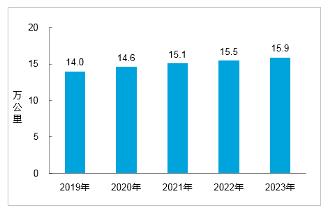 总里程超 600 万公里,我国建成全球最大综合交通网