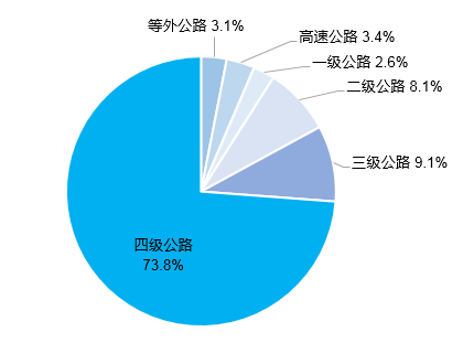 总里程超 600 万公里,我国建成全球最大综合交通网