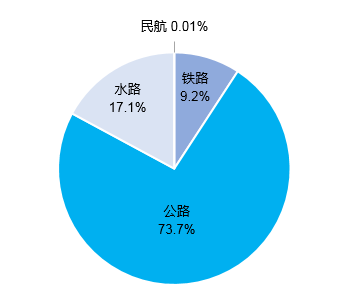 总里程超 600 万公里,我国建成全球最大综合交通网