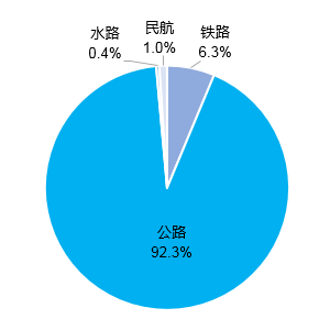 总里程超 600 万公里,我国建成全球最大综合交通网