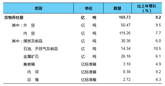 总里程超 600 万公里,我国建成全球最大综合交通网