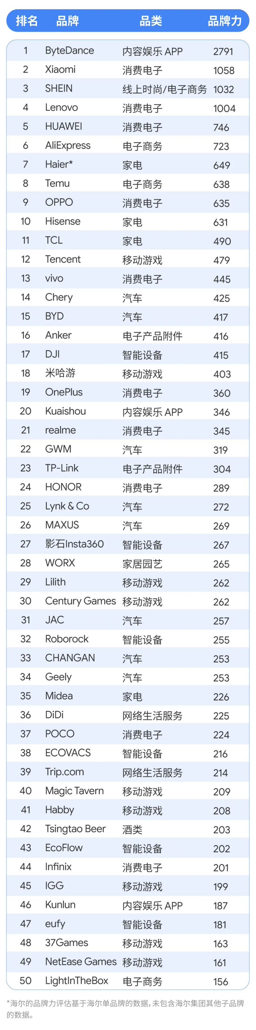 2024 BrandZ 中国全球化品牌榜单发布:字节、小米前二,华为、OPPO 前十