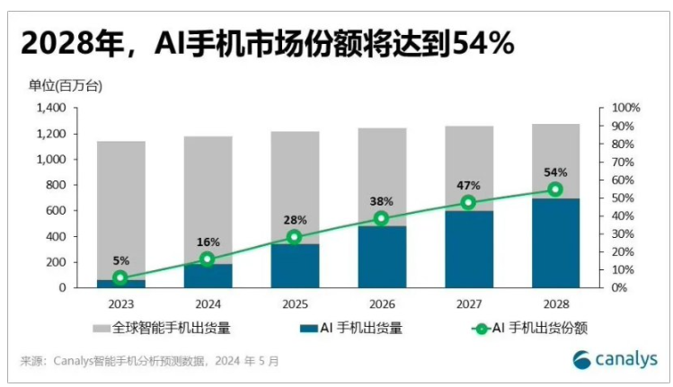Canalys报告:2024年Q1中国大陆AI手机全球市占率达25%